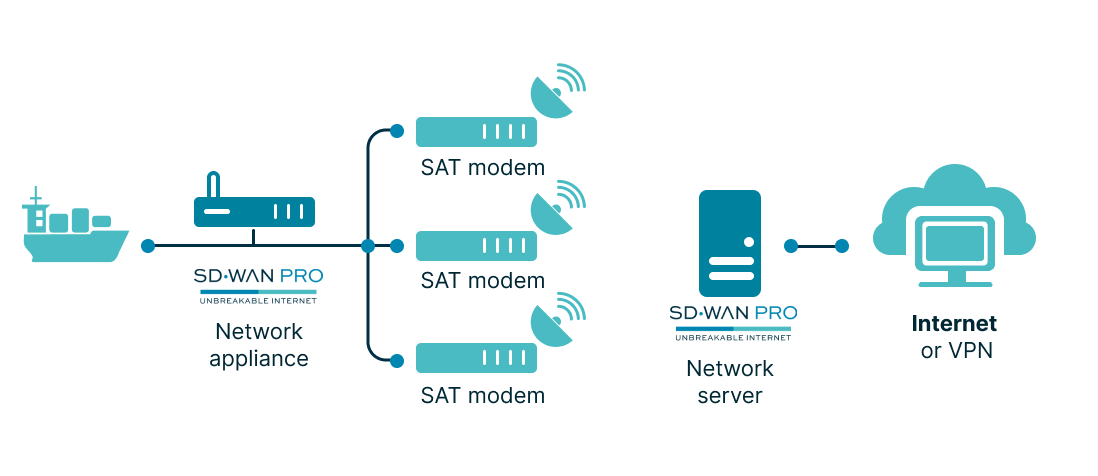 Satellite Bonding SD WAN Pro